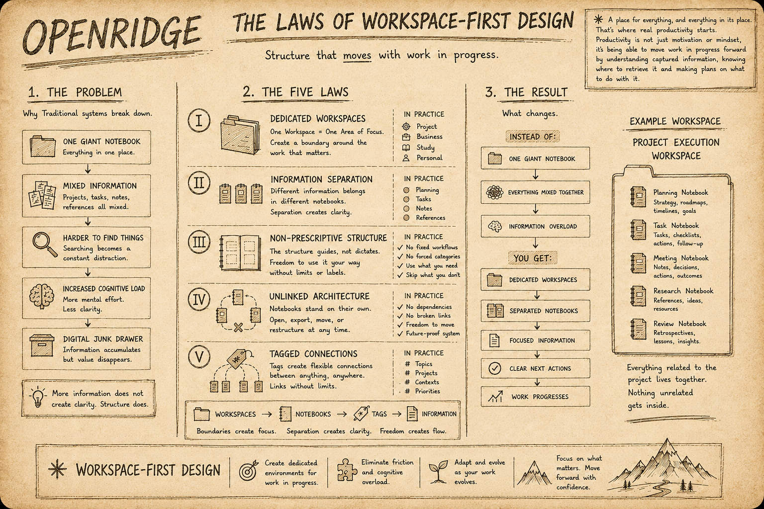 Infographic on Workspace-first Design with text and icons on a brown background