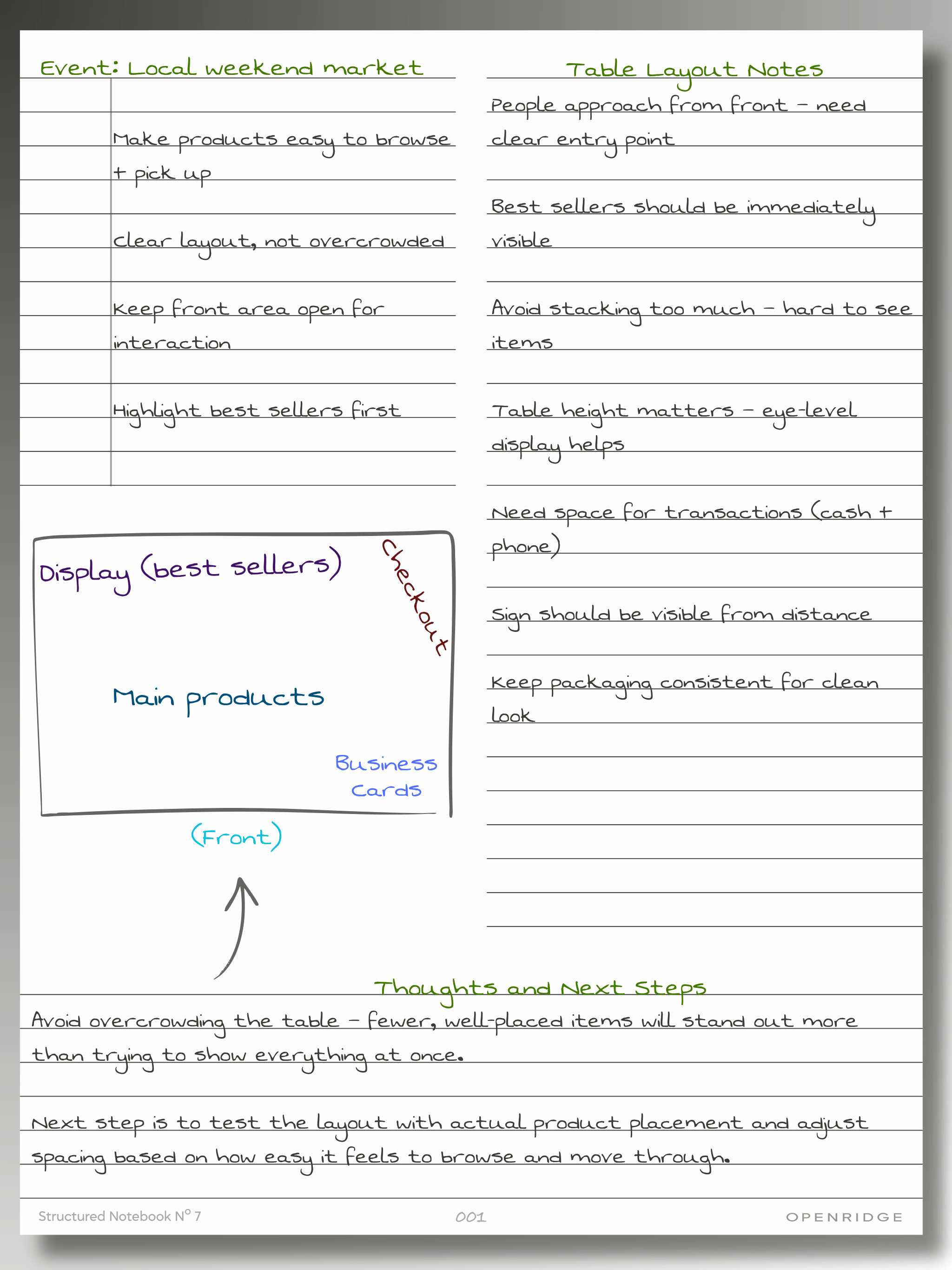 Handwritten notes on a local weekend market table layout with hand drawn sketch on a white background.